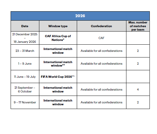 israel_ajoje's tweet photo. Did you know that FIFA already has a calendar of when all International breaks will be until 2030?

Now, the International break is over. Club football will now resume uninterrupted till the end of the 2025/26 season. But let me tell you what International breaks are in football and the rules that  guide them.

Every November and March, the same argument plays out across football. Managers complain about losing players, Clubs talk about fixture congestion and coaches talk about the risk of losing players to injury. 

But none of it changes anything, because FIFA settled this argument decades ago in writing and the clubs agreed to it when they joined the system.

Keep reading if you want to understand what I mean. 

The starting point is simple and absolute. Clubs are obliged to release their registered players to the representative teams of the country for which the player is eligible to play if they are called up by the association(national team) concerned. 

Any agreement between a player and a club to the contrary is prohibited. You cannot put a clause in a player's contract saying he will skip international duty. That clause does not exist in the eyes of FIFA. It is null and void.

So when is a club actually obligated to release a player?

There are two categories of fixtures that trigger the mandatory obligation to release players. The first is all international windows listed in the official international match calendar. 

The second is the final competitions of the FIFA World Cup, the FIFA Confederations Cup, and the "A" representative team championships of each confederation.

A lot of people ask what an "A" representative team competition actually means because the RSTP uses that phrase without always explaining it. An "A" representative team is simply the senior national team of a country. Not the Under-20s, Under-23s or Olympic team. 

It simply means the full senior squad. So when the regulations talk about final competitions of "A" representative teams, they mean tournaments like the World Cup, AFCON, the Euros, Copa América, the AFC Asian Cup, the CONCACAF Gold Cup, and their equivalents. A qualifying match for those tournaments is not a final competition in this sense, but it still falls under the international window obligation.

Basically, there are two types of official matches- Qualifiers and Finals. Finals are actual matches in the competitions that you played qualifiers for. Do you get it?

That said. What exactly is an International window?

An international window is a period of nine days starting on a Monday morning and ending on Tuesday night the following week. During that nine-day window, each national team can play a maximum of two matches, whether those are qualifiers or friendlies. 

Those matches can be scheduled any day from Wednesday onwards, with at least two full calendar days between them. For example, Thursday and Sunday works. Saturday and Tuesday works. Thursday and Saturday does not, because there is only one full day between them, not two.

Here is the timeline every club and association is bound by.

Players must be released and begin travelling to their national team no later than Monday morning, the first day of the window. They must begin travelling back to their clubs no later than Wednesday morning of the following week. Once back, the player must resume duty with his club no later than 24 hours after the release period ends. 

If the national team activities took place in a different confederation from where the player's club is based, that 24-hour deadline extends to 48 hours to account for longer travel distances. Clubs must also be informed in writing of the player's outbound and return schedule ten days before the start of the release period.

BTW, there is a change coming that clubs need to be aware of. Starting from the September to October window in 2026, the international window expands from nine days to sixteen days, during which each representative team can play a maximum of four matches. That is nearly double the current window length. I have written about it before. If you think clubs complain about losing players now, wait until 2026.

One important cap that most agents forget to brief their clubs on. A club is only obligated to release the same player for one "A" representative team final competition per year. If two such competitions fall in the same calendar year, the club's obligation covers one of them only. The exception to this is the FIFA Confederations Cup, where the FIFA Council has discretion to decide differently.

Consider this an introduction. In Part 2, we will cover notice requirements, what happens when clubs refuse, what happens when players do not come back on time, and who pays for what. 

My name is Ajoje. I am a FIFA Licensed Agent and International Sports Lawyer. I write on the Law and Business of Football, a lot. Repost and Follow if you want to read more posts like this.
