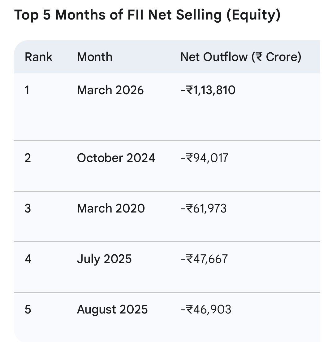 MrTalkStock's tweet photo. Just like retail investors at the peak of the 2024 bull run doubled down thinking the party would last forever…..

Our Finance Minister also got a little too optimistic and decided it was the perfect time to raise capital gains tax 

Turns out, that was the top 

Retail investors learned their lesson the hard way by losing money…..

Maybe it’s time our FM accepts her mistake and corrects the policy causing FIIs to exit India lock, stock, and barrel 

#StockMarket #investing