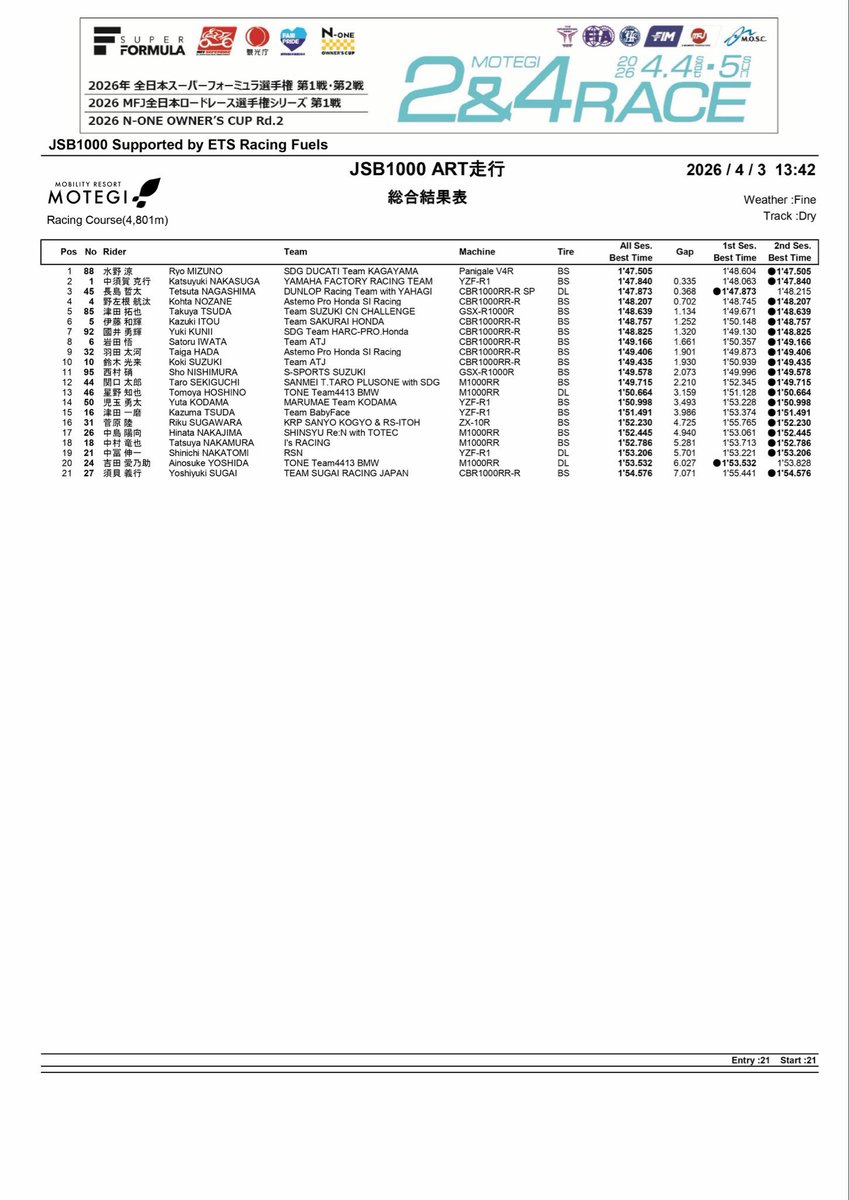 ainosuke__18's tweet image. 走行日！
なかなか思うようなタイムは出ませんでした！
明日の予選も頑張ります！
#tonetool
#工具
#madeinjapan
#bmwmotorrad
#シルコリン
#Kabuto
#peo
#大塚製薬
#DERIGNO
#ボディメンテ 
#mattera81
#阿波とくしま観光大使
#吉田愛乃助