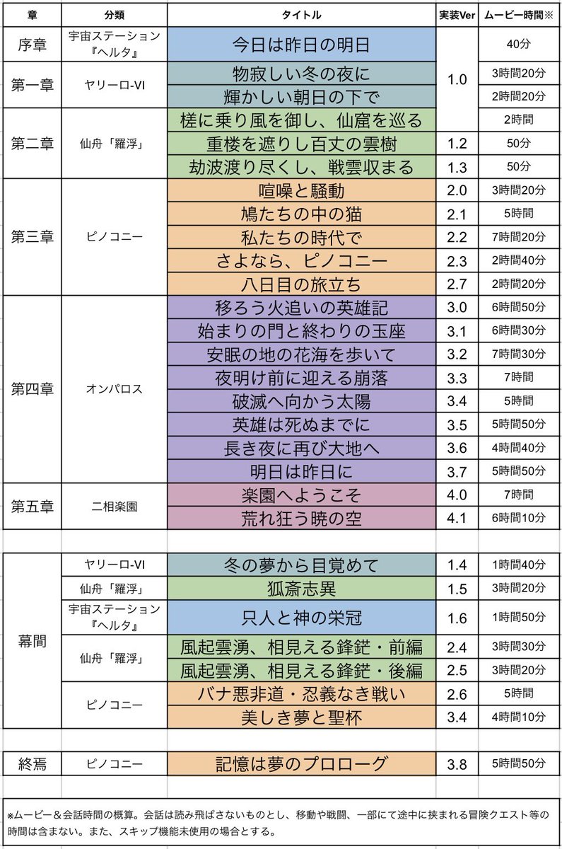 hoyo_mia_'s tweet photo. 【崩壊：ス��ーレイル】

開拓/終焉クエスト一覧〔Ver.4.1 最新版〕 https://t.co/7jYnyX4oEO