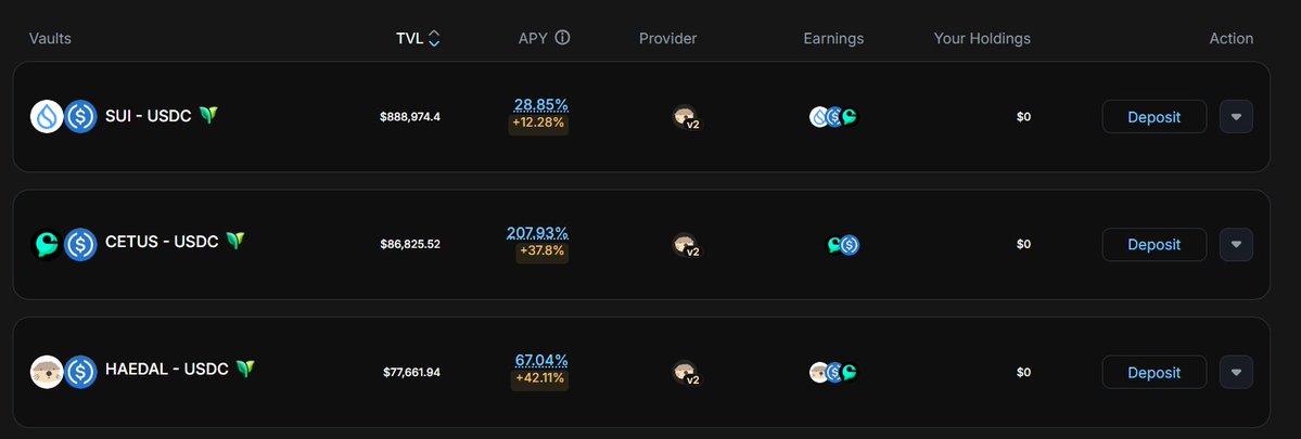 Sammy_Cryptguy's tweet photo. One of the low-key Pools that are Printing on @CetusProtocol Liquidity Pools are;
- $SCA - $SUI with an Apr of 113.15%.
- $SCA - $USDC with an Apr of 226.4%.

You can literally farm those Pools and get those Yields. Another set of Yields that's Profitable is the;
- $haWAL - $WAL with an Apr of 0.01% + 42.85%.

Another low-key alpha for stacking up Rewards is the Vaults on @CetusProtocol. 
Vaults are simply mechanisms that helps in Automating your Liquidity and also has the Auto-Compounding Feature which helps users to re-invest their deposited Tokens and Yields Accrued back into the Vault and put it to work.

With Pools with 3rd Party Incentives Available;
- $SUI - $USDC with a Vault Apy of 28.85% & LP Rewards Apr of 12.28% with @HaedalProtocol being the Main Provider.
- $CETUS - $USDC with a Vault Apy of 207.93% & LP Rewards Apr of 37.8% with @HaedalProtocol being the Main Provider.
- $HAEDAL - $USDC with a Vault Apy of 67.04% & LP Rewards  Apr of 42.11% with @HaedalProtocol being the Main Provider.
And many other available Vaults.

There are various ways to Earn with De-Fi on $SUI only if you know your way around and the opportunities available at your Fingertips!