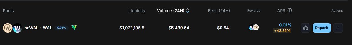 Sammy_Cryptguy's tweet photo. One of the low-key Pools that are Printing on @CetusProtocol Liquidity Pools are;
- $SCA - $SUI with an Apr of 113.15%.
- $SCA - $USDC with an Apr of 226.4%.

You can literally farm those Pools and get those Yields. Another set of Yields that's Profitable is the;
- $haWAL - $WAL with an Apr of 0.01% + 42.85%.

Another low-key alpha for stacking up Rewards is the Vaults on @CetusProtocol. 
Vaults are simply mechanisms that helps in Automating your Liquidity and also has the Auto-Compounding Feature which helps users to re-invest their deposited Tokens and Yields Accrued back into the Vault and put it to work.

With Pools with 3rd Party Incentives Available;
- $SUI - $USDC with a Vault Apy of 28.85% & LP Rewards Apr of 12.28% with @HaedalProtocol being the Main Provider.
- $CETUS - $USDC with a Vault Apy of 207.93% & LP Rewards Apr of 37.8% with @HaedalProtocol being the Main Provider.
- $HAEDAL - $USDC with a Vault Apy of 67.04% & LP Rewards  Apr of 42.11% with @HaedalProtocol being the Main Provider.
And many other available Vaults.

There are various ways to Earn with De-Fi on $SUI only if you know your way around and the opportunities available at your Fingertips!