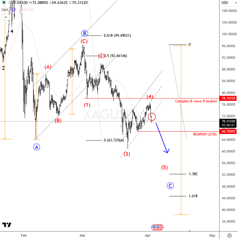 ewforecast's tweet image. $XAG Silver Outlook: Wave Four Likely Complete as Wave 5 of C Moves Lower
#silver #elliottwave