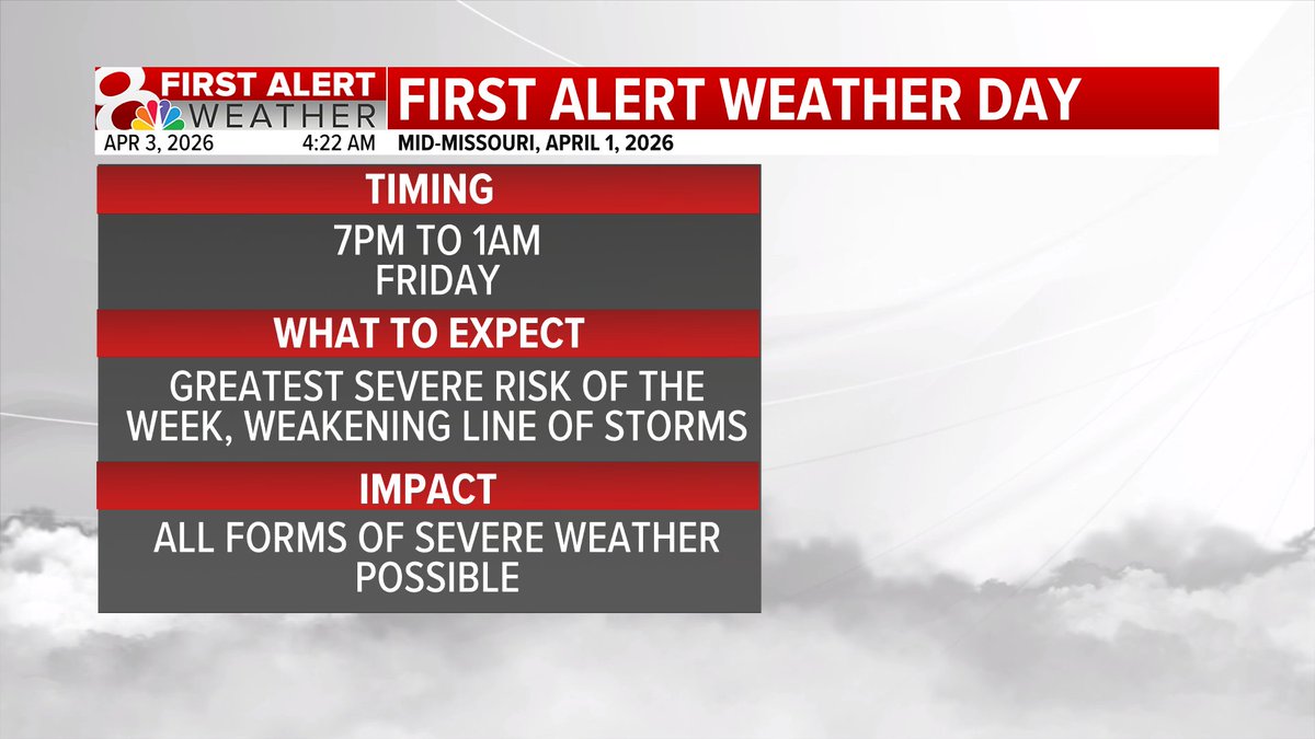 BethFinelloWx's tweet image. FIRST ALERT: We have our last First Alert Weather Day for the week. Timing for Friday: evening (7PM-1AM), a line of storms, more organized threat. All threats of severe weather are possible. Stay weather aware. #midmowx #midmo #mowx @KOMUnews