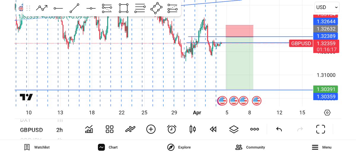Crypto_vine236's tweet photo. GBPUSD analysis  higher timeframe remains clearly bearish, and the lower timeframe is aligning perfectly with that direction.

Price is currently forming a head and shoulders structure, indicating a possible continuation to the downside. https://t.co/RaHuRH7NY2