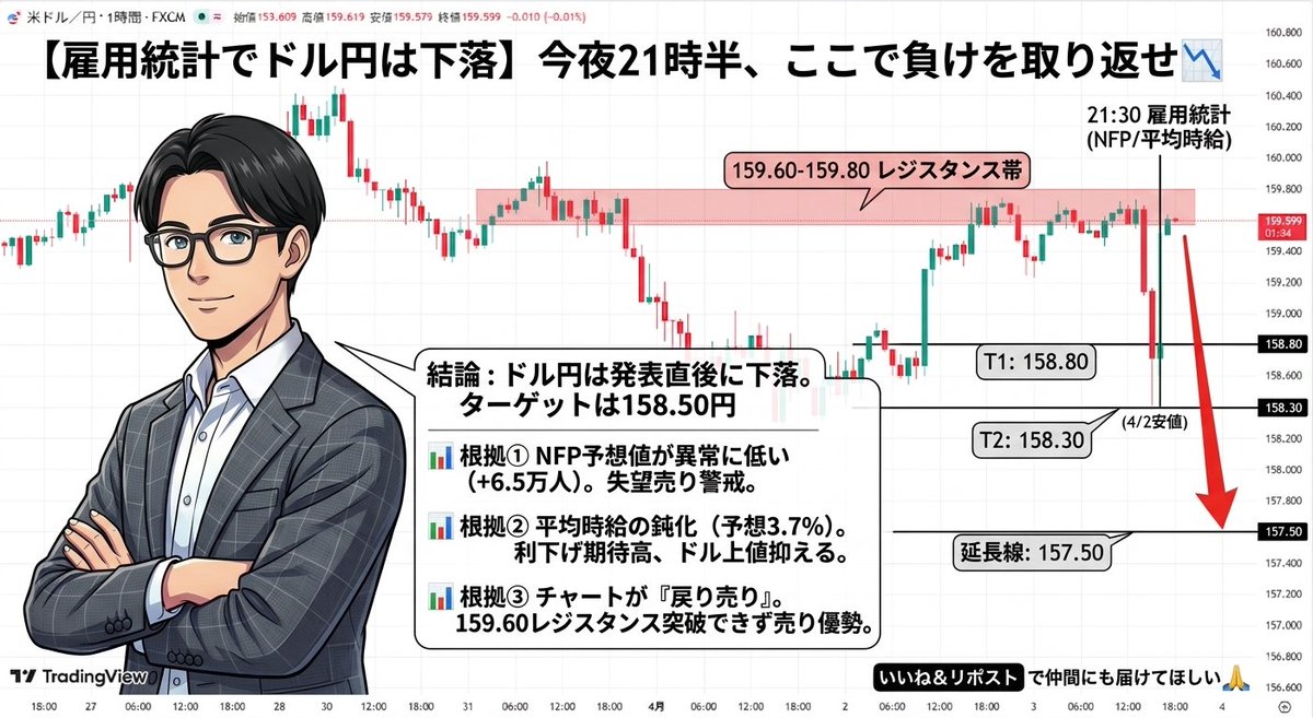 aoi_fxtrader_'s tweet photo. 【雇用統計でドル円は下落】
今夜21時半、ここで負けを取り返せ📉

今夜の雇用統計、正直不安な方も多いはず。
でも根拠のある相場の見方さえあれば、迷いは消える。
一緒に取り返しにいこう。

結論：ドル円は発表直後に下落。
ターゲットは158.50円

━━━━━━━━━━━━
📊 根拠①｜NFPの予想値が異常に低い
━━━━━━━━━━━━
今回のNFP予想は+6.5万人。これは通常の健全水準（+15〜20万人）の約3分の1以下。前回値が-9.2万人という衝撃的な悪化を受けて市場は既に「米雇用の弱体化」を織り込みつつある。予想通りでも失望売りが出やすい水準であり、少しでも下振れれば円買いドル売りが一気に加速する。
━━━━━━━━━━━━
📊 根拠②｜平均時給の鈍化がFed利下げ期待を高める
━━━━━━━━━━━━
平均時給（前年比）は前回3.8%→予想3.7%とじわじわ鈍化中。インフレ圧力の低下はFRBの利下げ観測を強め、ドルの上値を抑える。前月比も0.4%→0.3%への低下予想であり、賃金インフレ鈍化のダブル確認となれば、ドル売り圧力は一段と強まる。
━━━━━━━━━━━━
📊 根拠③｜チャートが既に「戻り売り」を示している
━━━━━━━━━━━━
1時間足チャートを見ると、3/30高値160.40円付近から明確な下降トレンドが形成。4/2安値158.30円まで約2円の急落後、現在は159.60円付近まで戻り。これはトレンド継続前の「戻り」に過ぎない。159.60〜159.80円のレジスタンス帯を明確に突破できておらず、売り圧力が依然優勢。

━━━━━━━━━━━━
🎯 ターゲット価格帯
━━━━━━━━━━━━
▼ 第1目標：158.80円
▼ 第2目標：158.30円（4/2安値）
▼ 延長線上：157.50円

参考になったら いいね＆リポスト で仲間にも届けてほしい🙏 
一人でも多くのトレーダーに届けたい。

#ドル円 #USDJPY