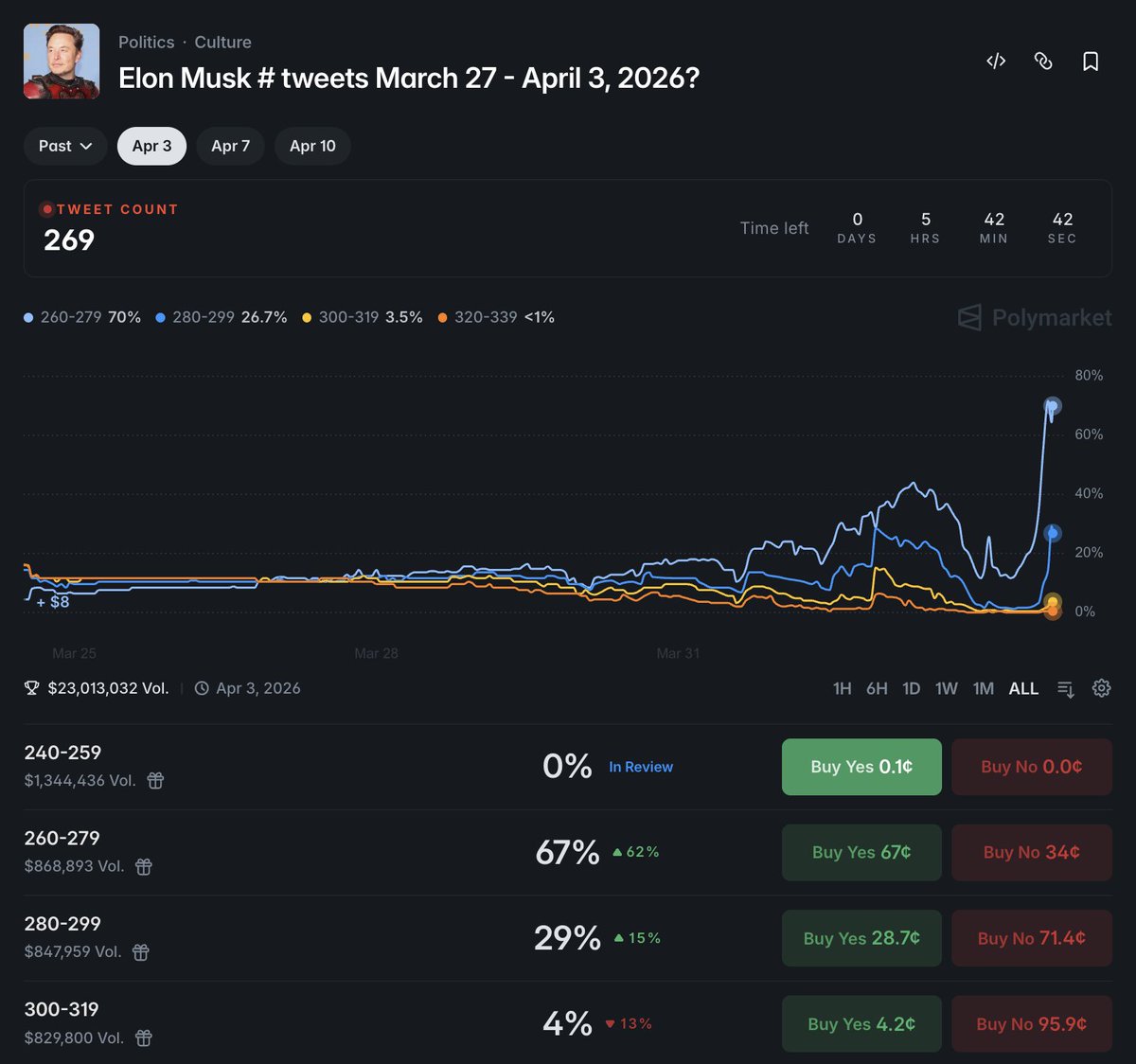 > open Polymarket looking for something to trade
> see a market called "Elon Musk # tweets this week"
> think it's a joke
> click anyway
> polymarket.com/event/elon-mus…
> $23,000,000 in volume
> there's a real-time tracker counting every post he makes
> 30 different outcomes to trade
>