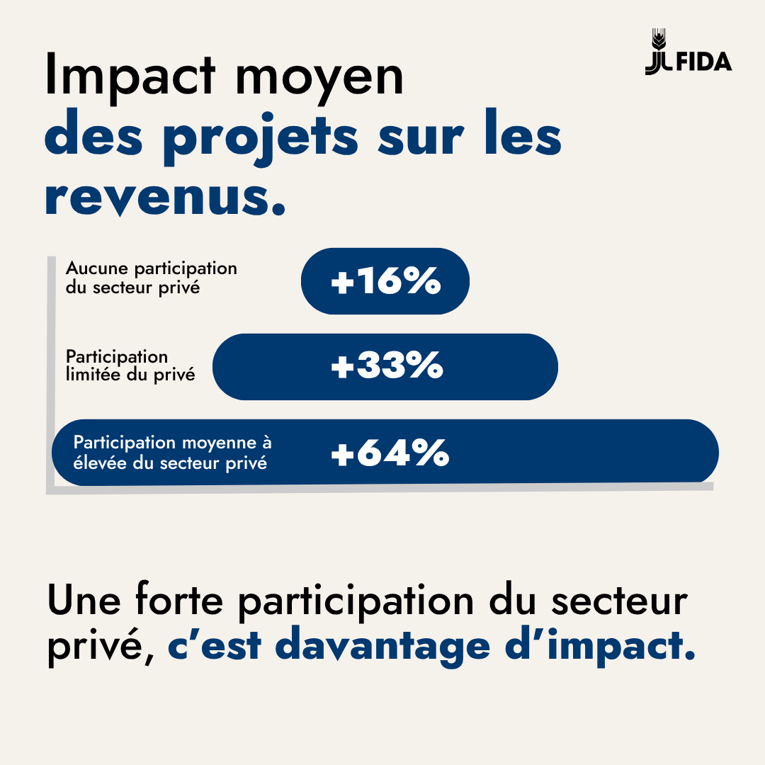 Fonds international de développement agricole tweet media