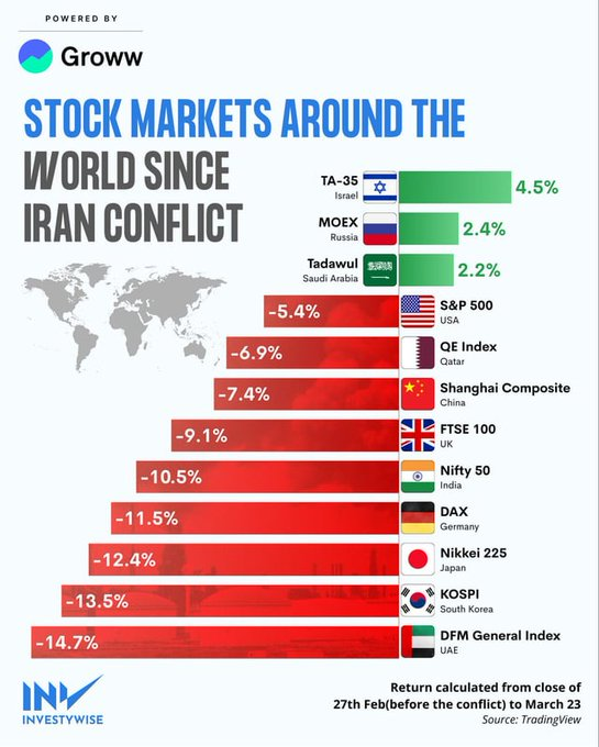 ekwufinance's tweet photo. 1 month Iran war vs stock markets

Isreal: 4.5%
Russia: 2.4%
Saudi: 2.2%
US: -5.4%
Qatar: -6.9%
China: -7.4%
England: -9.1%
India: -10.5%
Germany: -11.5%
Japan: -12.4%
South Korea: -13.5%
UAE -14.5% https://t.co/TwhR0ay8Bu