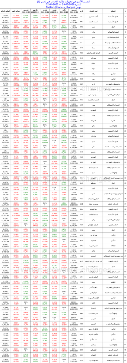 تغيرات مُلّاك الأسهم tweet media