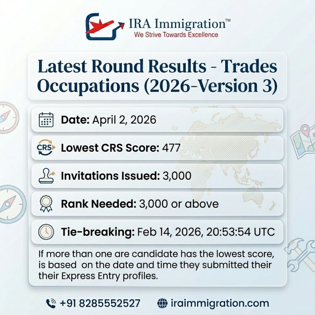 IRA_Immigration's tweet image. 🇨🇦 Canada Latest Express Entry Draw Update!
Trades Occupations – Version 3 (2026)
CRS score 477 | 3,000 ITAs issued

#CanadaImmigration #ExpressEntry #CanadaPR #CRSScore #IRCCUpdates #CanadaDraw #ImmigrationNews #IRAImmigration