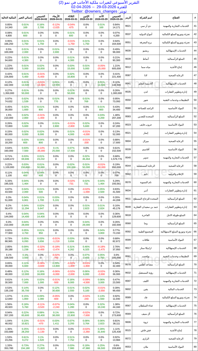 تغيرات مُلّاك الأسهم tweet media