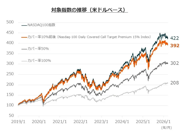 instockexnet's tweet photo. 新しいETFもう1つｷﾀ━━━━(ﾟ∀ﾟ)━━━━!!

▼563A：グローバルＸ NASDAQ100・デイリー・カバード・コール ETF
✅投資対象：ナスダック100 × カバコ
✅信託報酬：税込0.2775%
✅上場日：2026年4月23日

カバー率を抑えることで、年率15％程度の分配金利回りと株価上昇の両方狙うって。すげー！ https://t.co/Ug75OwAoYN