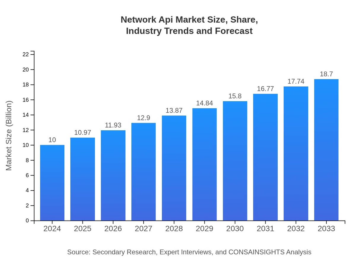 consainsights's tweet photo. The Network API market in the Middle East and Africa is projected to grow from 1.32 in 2024 to 2.47 in 2033, powered by government initiatives, digital transformation, and IT infrastructure investments. Read full report here: https://t.co/HOGd6UHvyI https://t.co/WBEoNIV1yx
