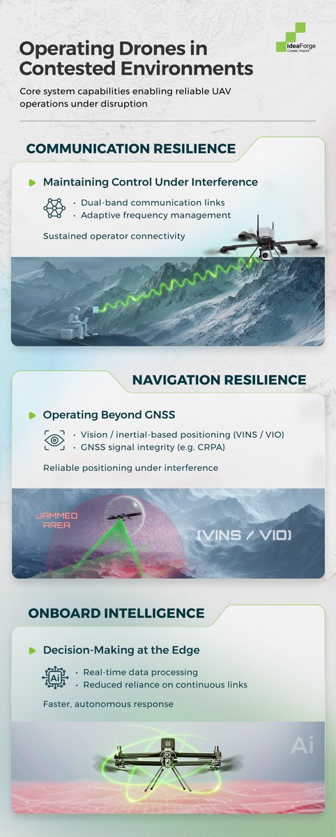 ideaforge_tech's tweet image. In contested environments, disruption often begins well before a drone reaches its mission area. #Jamming can disrupt communication links, while #spoofing can mislead navigation systems, making reliability a far more critical measure of #UAV effectiveness than the platform alone.