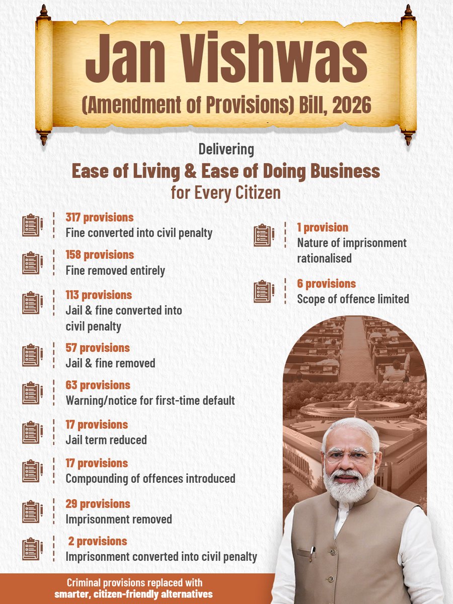ChownaMeinBJP's tweet photo. Simpler systems, stronger citizens.

The #JanVishwasBill2026 marks a transformative step toward reducing compliance burdens and fostering a transparent, trust based ecosystem. It creates new opportunities for citizens, MSMEs, startups and small businesses alike.

A significant reform driven by the visionary leadership of Hon’ble Prime Minister Shri Narendra Modi ji.

#JanVishwasBill2026