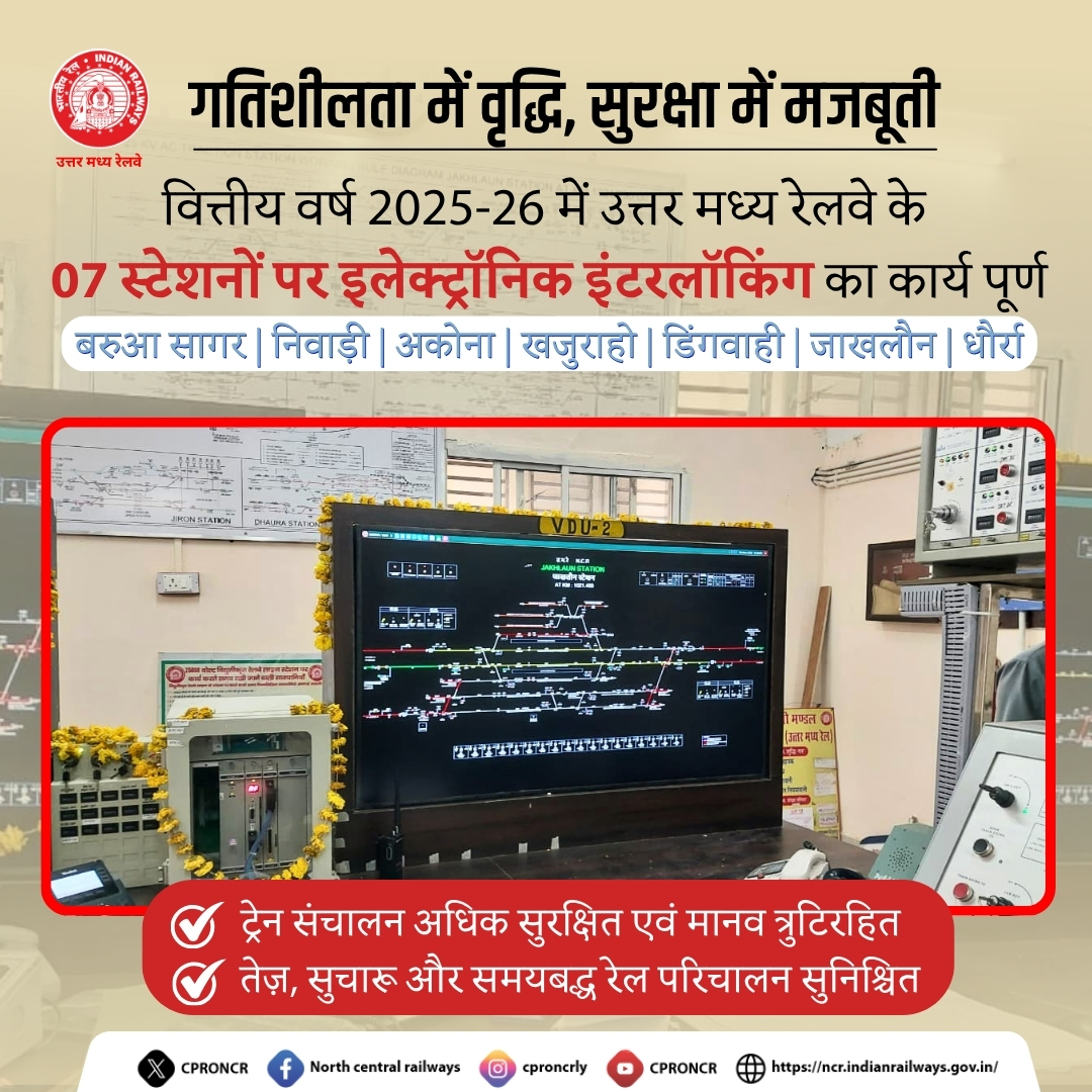 DrmJhansi's tweet photo. 🚆 आधुनिक तकनीक से सुदृढ़ होता रेल संचालन 🚦

उत्तर मध्य रेलवे द्वारा वित्तीय वर्ष 2025–26 में 07 स्टेशनों पर इलेक्ट्रॉनिक इंटरलॉकिंग सफलतापूर्वक लागू की गई, जिससे रेल संचालन और अधिक सुरक्षित एवं दक्ष बना है।

#NCRAchivements #ElectronicInterlocking #NCRailway #RailSafety https://t.co/kZHTkq8xwY
