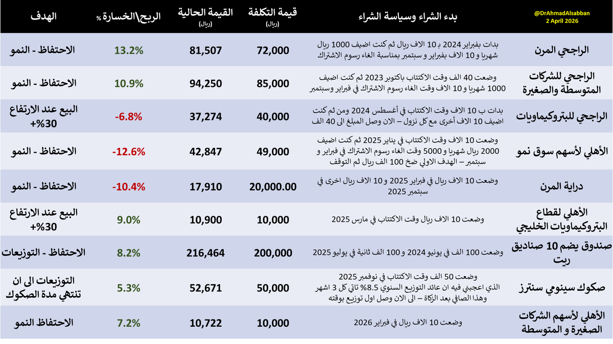 DrAhmadAlsabban's tweet photo. # هذه المشاركة الشهرية للصناديق التي اشارك اداءها بشكل حي ممكن اقسمها الى مجموعات

1- صناديق تستثمر ف سوق الاسهم السعودي الرئيسي وهي اربعة ( الراجحي المرن - الراجحي للشركات المتوسطة- دراية المرن - الاهلي لاسهم الشركات الصغيرة ) اذا اكتملت 200 الف ريال فيهم بافكر بالتوقف وتركها تنمو

2- صندوق يستثمر في السوق الموازي (نمو) وهو صندوق الاهلي لاسهم سوق نمو, بدات فيه مع الاكتتاب بيناير 2025 والهدف ضخ 100 الف ريال ثم تركها تنمو

3- صناديق تستثمر في قطاع البتروكيماويات: صندوق من الراجحي وصندوق من الاهلي الهدف البيع عند الارتفاع 30%+

4- صندوق لقطاع الريت: وهو صندوق قمت بتصميمه ويضم 10 صناديق ريت واشارك اداء توزيعاته بشكل حي, الهدف منه مقارنته ببناء بعمارة وتاجيرها و الاستفادة من دخلها

5- صكوك سينومي سنترز: الصكوك نقطة ضعفي, لهذا بدات هذه التجربة فيها لاتعرف على عالم الصكوك عن قرب, الذي جذبني انها صكوك من شركة معروفة والعائد 8.5% سنوي بعد الزكاة, وياتي بشكل شهري,للان وصل اول توزيع بوقته في فبراير وننتظر التوزيع الثاني في مايو

كان عندي في صندوق الراجحي النشط و صندوق الراجحي للمؤشرات وبعتها بربح 30%+ (كلها دخلتها وقت الاكتتبات)
كان ايضا صناديق الراجحي للتوزيعات الشهرية بعتها بربح 10%+ 
وصندوق الراجحي للقياديات 5%+