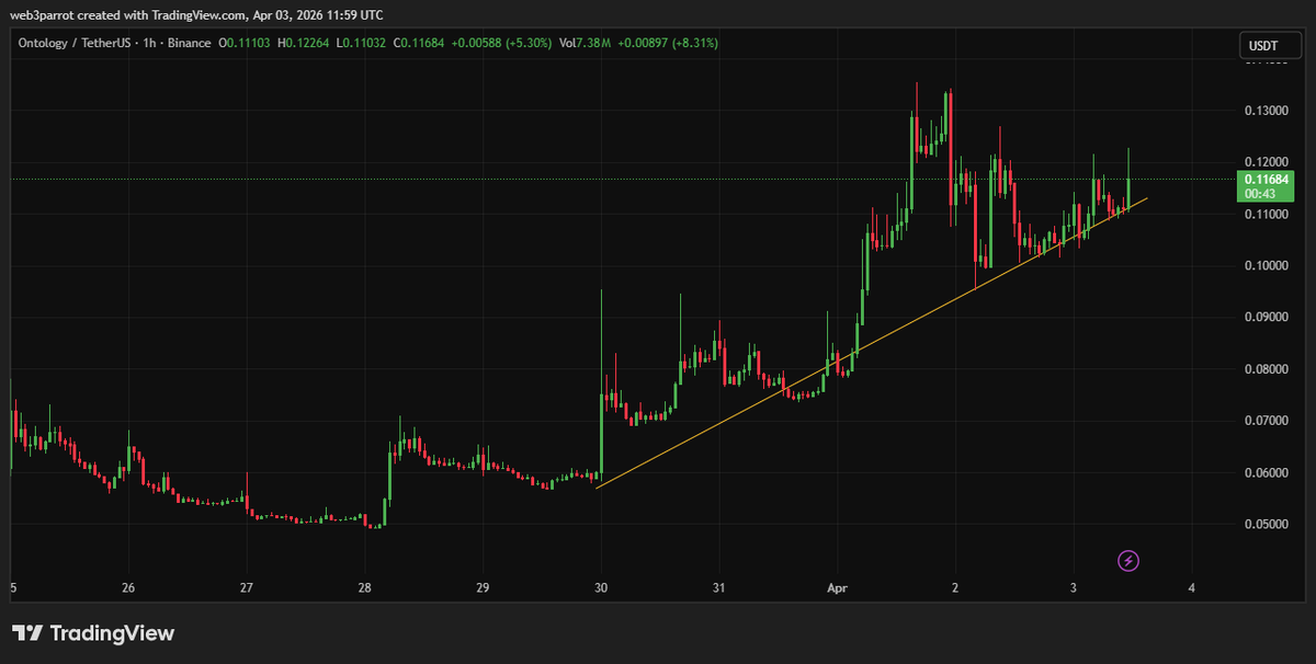 Web3_ParrotLabs's tweet image. $ONT/USDT has respected its ascending trendline since Mar 30.

Price rallied from $0.055 to $0.117 (+110%) in 4 days, with volume hitting 7.38M.

Latest candle closed at $0.1168, high at $0.1226.

As long as the trendline holds, structure remains bullish.
#ONT