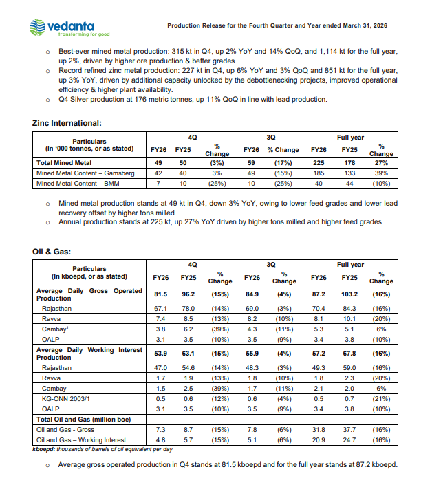 gaze_observer's tweet image. Vedanta Limited Production Data:-
#Vedanta #Nifty #Stockmarket 

Q4FY26
➤ Alumina Lanjigarh (+104% YoY)

➤ Total Aluminium Production (+2% YoY)

➤ Zinc India (Mined) (+2% YoY | +14% QoQ)

➤ Refined Zinc (+6% YoY)

➤ Silver ( Flat YoY | +11% QoQ)

➤ Copper Cathodes (-4% YoY)
