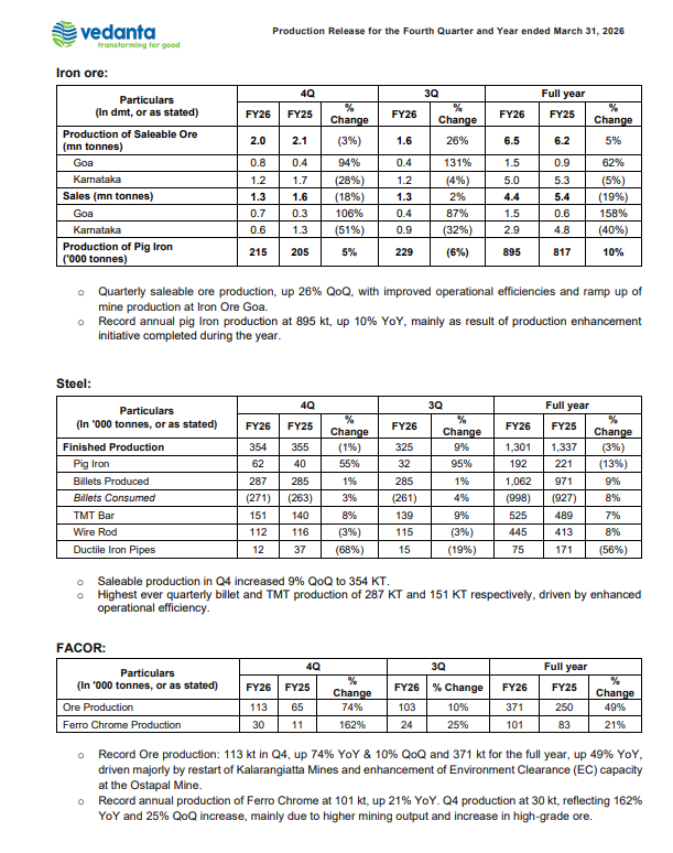 gaze_observer's tweet image. Vedanta Limited Production Data:-
#Vedanta #Nifty #Stockmarket 

Q4FY26
➤ Alumina Lanjigarh (+104% YoY)

➤ Total Aluminium Production (+2% YoY)

➤ Zinc India (Mined) (+2% YoY | +14% QoQ)

➤ Refined Zinc (+6% YoY)

➤ Silver ( Flat YoY | +11% QoQ)

➤ Copper Cathodes (-4% YoY)