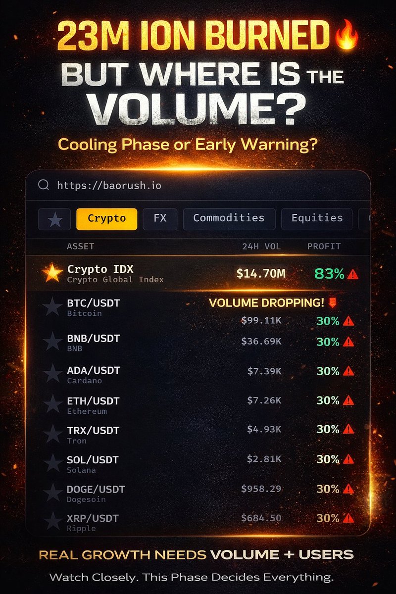 ravi8561G's tweet photo. 👉 “23M ION BURNED 🔥
BUT WHERE IS THE VOLUME?”

“Cooling Phase or Early Warning?”

Crypto IDX → 83% 
Others → 30% 
👉 ‘Real Growth Needs Volume + Users.
“Watch Closely. This Phase Decides Everything.”
@bao_rush @Bitcoinhabebe @ice_blockchain @ice_z3us @mecryptomonk @kucoincom https://t.co/HoA0W5pwlN