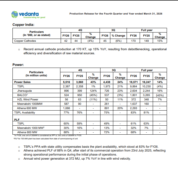 gaze_observer's tweet image. Vedanta Limited Production Data:-
#Vedanta #Nifty #Stockmarket 

Q4FY26
➤ Alumina Lanjigarh (+104% YoY)

➤ Total Aluminium Production (+2% YoY)

➤ Zinc India (Mined) (+2% YoY | +14% QoQ)

➤ Refined Zinc (+6% YoY)

➤ Silver ( Flat YoY | +11% QoQ)

➤ Copper Cathodes (-4% YoY)