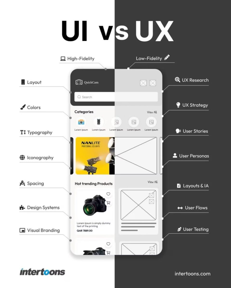 Tech_AngelOsas's tweet photo. UI vs UX https://t.co/6XmoUX3Q0d