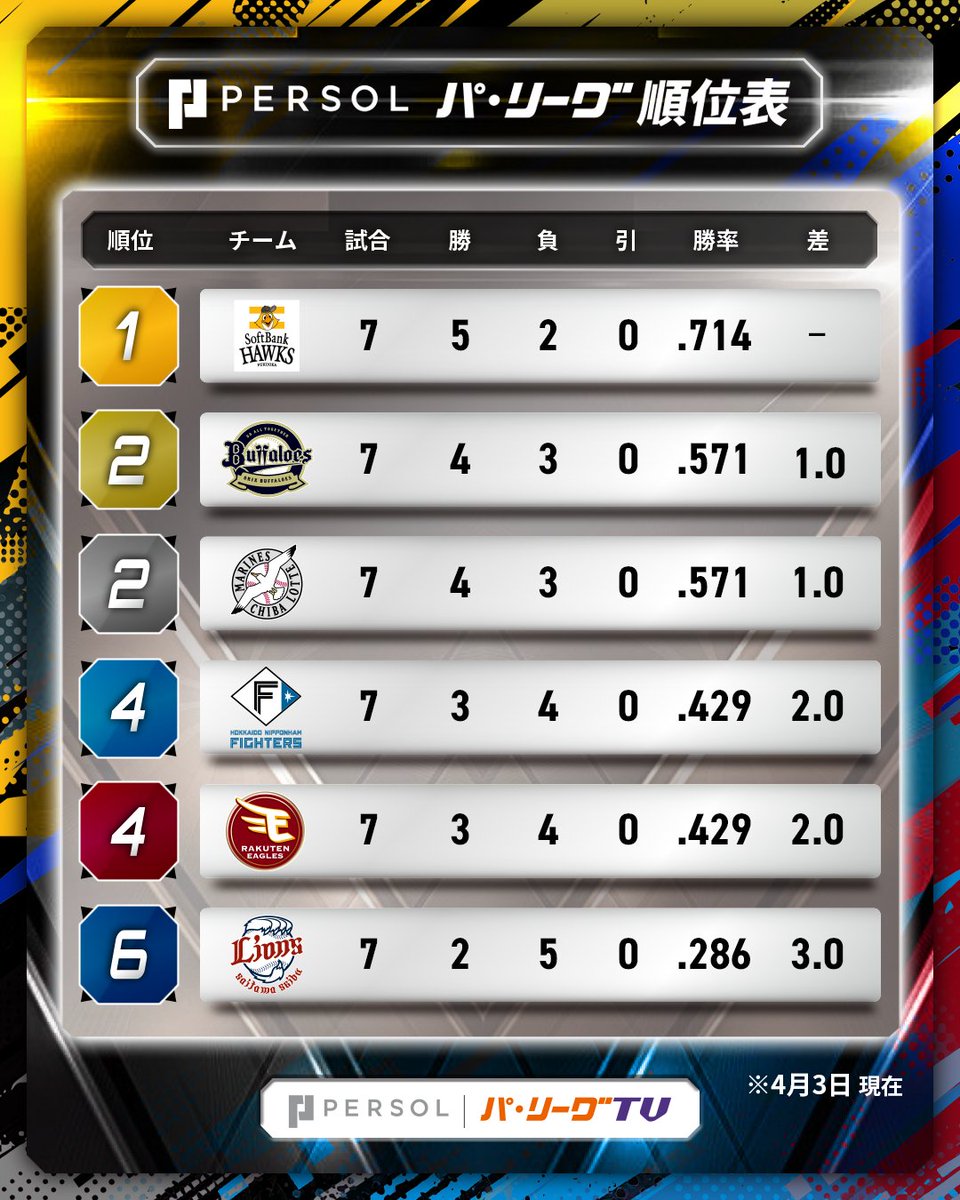 パ・リーグ.com / パーソル パ・リーグTV【公式】 tweet media