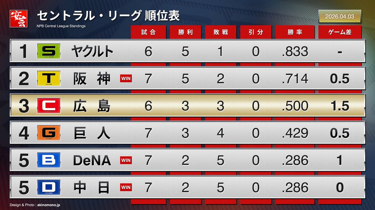 安芸の者がゆく＠カープ情報ブログ tweet media