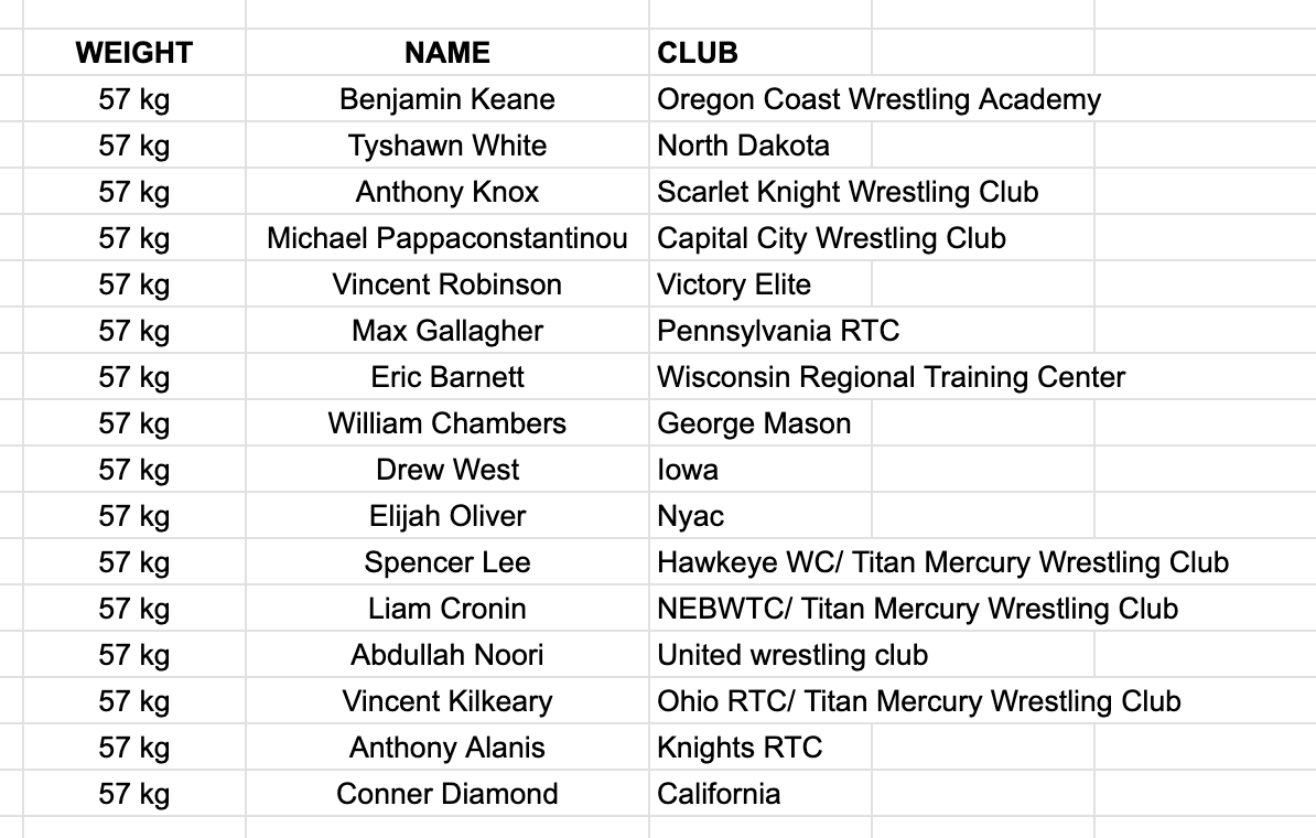 Tons of US Open entries over the past few days, so let's take a look at who has thrown their hat in the ring, starting with 57kg.

Reminder that at 57kg, no one is sitting out to Final X, so the winner of the US Open will head to Final X to take on the winner of the WTT Challenge