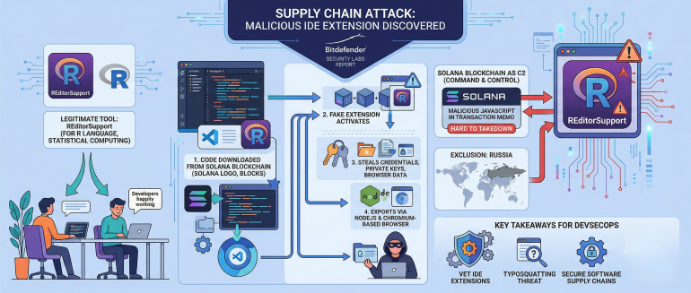 evanderburg's tweet image. Latest Typosquatting Attack Targeting VS Code Tools Hits Windsurf #IDE securitytc.com/TRrvp8