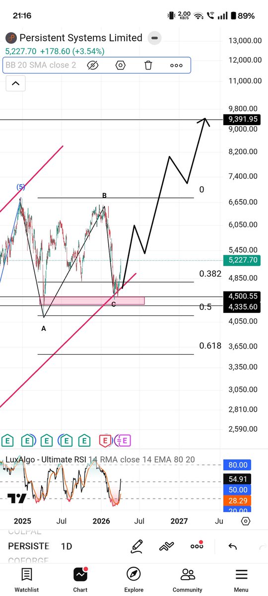 Elliott_Wave07's tweet photo. Join my free telegram group = https://t.co/xrRMp58sgo
..
Stock name #persistant
... Already ❌ cross 4800+++ weekly sustain this level than ready for 6000++ ...till mid 2027 ...get ready for 9391+++ 🎯🎯⬆️⬆️ .. IT sector stock ...
6000 fast movement best for future Buying
..
#niftyfifty #stocksinfocus #stocktips #tradingview #TradingMindset #nse #bse #banknifty #gold #silverbees #stocks #XAUUSD #XAGUSD #ViralNewsUpdate