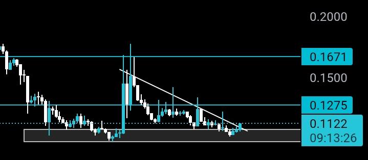 VexeCrypto's tweet image. $ALICE bounced clean from support and showing strong momentum.

Looks ready for a solid move up. Keep this on your radar.