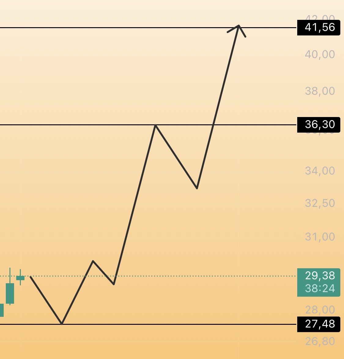 siyahcizgi's tweet image. #ELİTE 

Selamlar Erkan!
Hisse duzeltmede ve sonlarına doğruda yaklaşıyor gibi..

Tahtacı bizi kandıramasın diye KESİN stop noktasını 27.48 tl altındaki günlük kapanışlara koyduk.

Muhtemel senaryolar için siyah çizgileri takip edelim.Siyah çizgiler teknik analize dayalıdır ve
