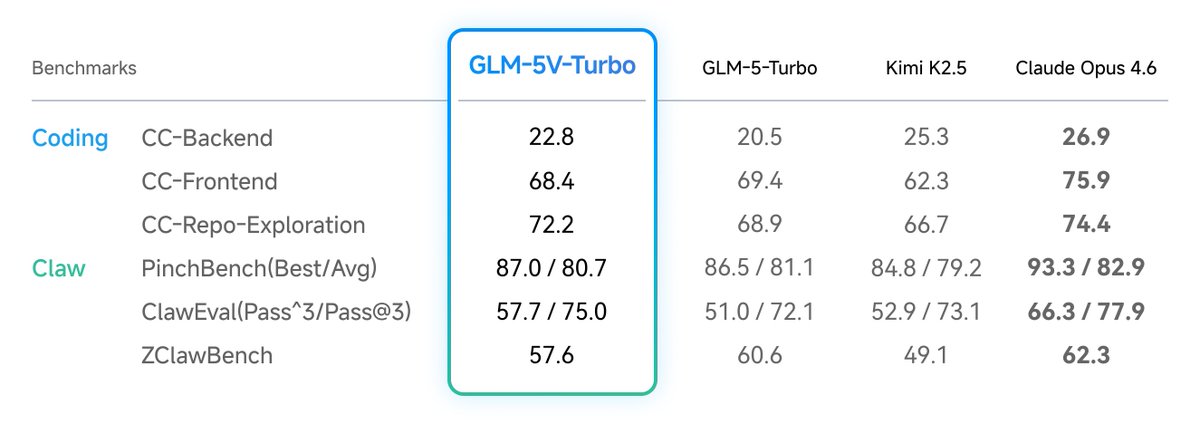 GLM-5V-Turbo launches with 202K context for vision coding and GUI agents