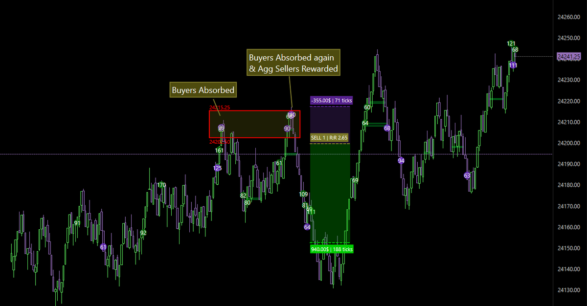 NQ
Slowly getting a hang of this.
Scammy price action. 
Done for today.