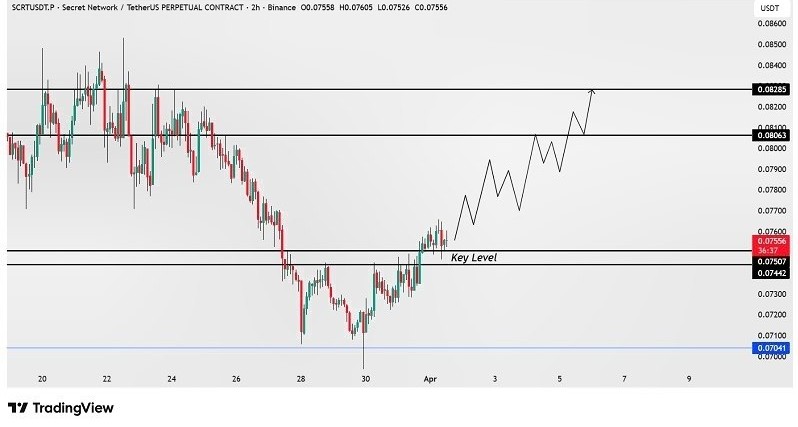 CryptoRoyal16's tweet photo. $SCRT

SCRT / USDT is maintaining a positive structure but currently lacks strong momentum. As long as price holds above the key support level, there is still a possibility of a short-term rally toward the $0.080 – $0.082 zone. 
Join us on telegram 👇 
[https://t.co/Jlowh9nRk7] https://t.co/NekkjjTfWx