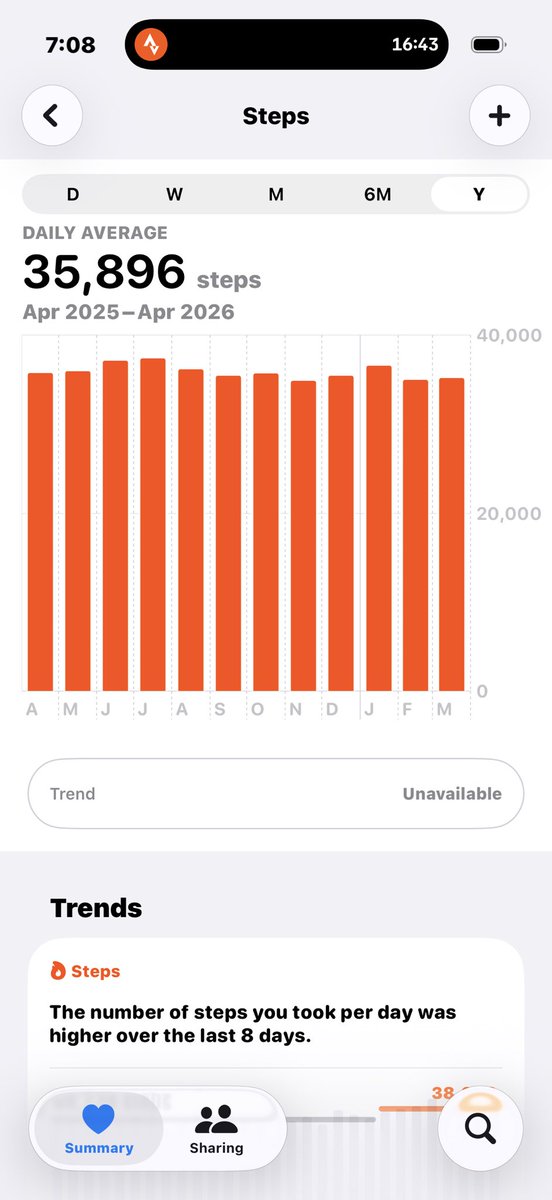 CGor14's tweet photo. @Reecebrah Keep going 🤟🏾 currently on day 803 no days off no matter what. 20 miles everyday. #employedmiles https://t.co/8YEXJyGyK1