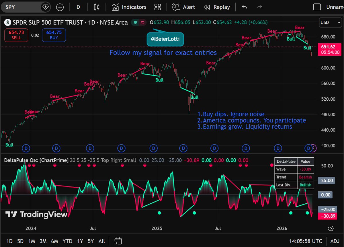 BeierLotti's tweet photo. $SPY opened near flat as traders waited for clearer direction after Monday’s surge.
I am going to PROVE selling options is SUPERIOR on $SPY using disciplined price action.
✅ BUY $AAPL — short term
✅ BUY $JPM — short term
❌ DON’T BUY $NKE — avoid
#MarketOpen #SPY #StocksToWatch https://t.co/hjfOI1JtDn