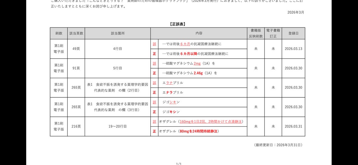循環器ポケットブック、私達が担当した脳血管疾患の項目で、オザグレルの用法用量に訂正があります。詳細は画像をご参照ください🙇