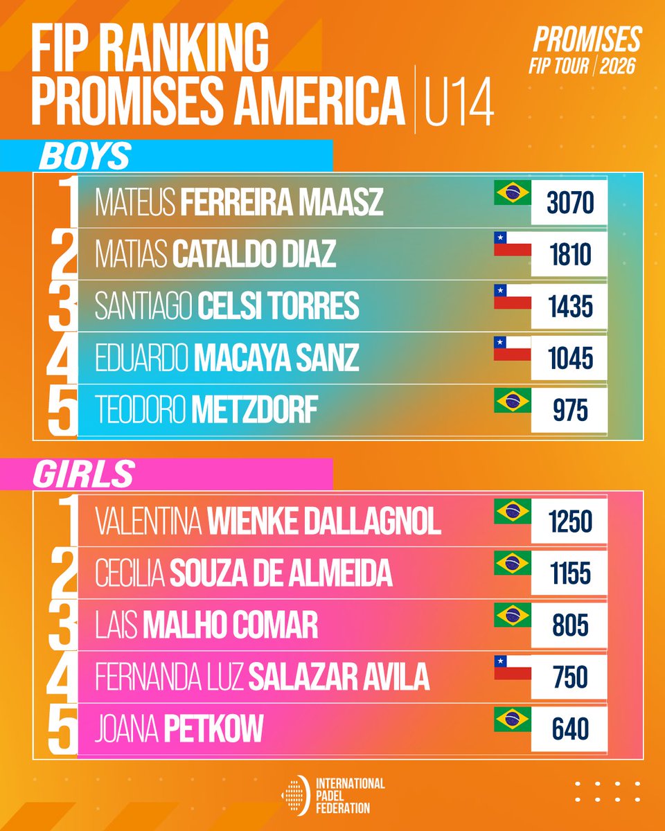 padelfip's tweet photo. 🌍📊 FIP Promises Ranking | America

Here is the latest update 🙌
As we head into a week packed with major events🛩️

👉 Swipe to explore the ranking.

#FIPPromisesTour2026 #PadelFIP #America https://t.co/AmV9bWFjp9