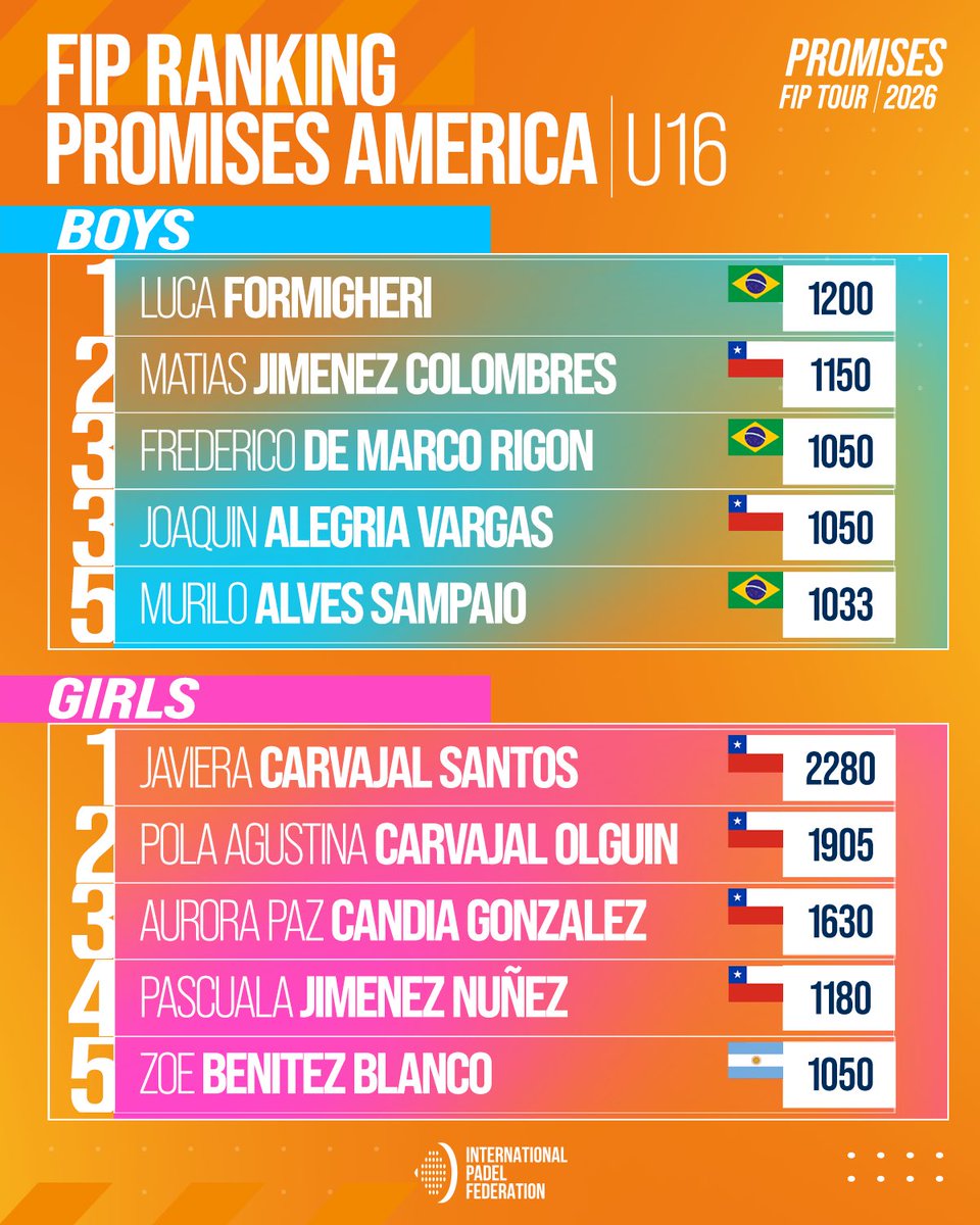 padelfip's tweet photo. 🌍📊 FIP Promises Ranking | America

Here is the latest update 🙌
As we head into a week packed with major events🛩️

👉 Swipe to explore the ranking.

#FIPPromisesTour2026 #PadelFIP #America https://t.co/AmV9bWFjp9