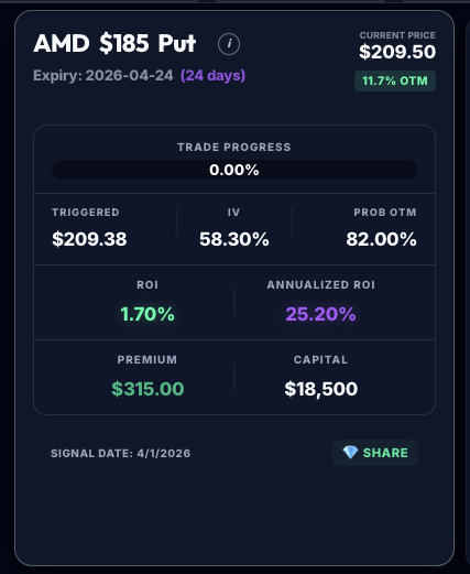 Cash Secured Puts

$AMD 185P 04/24 

✅ Premium Collected: $315 ( ROI: 1.7% in 24 days)

Not A Financial Advice