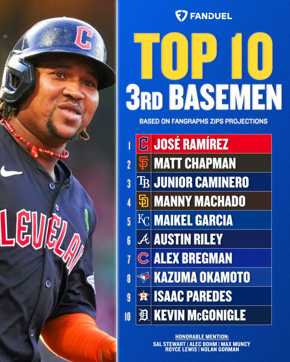 José Ramírez is the best 3B in baseball until he's not 😤

#MLB | #GuardsBall