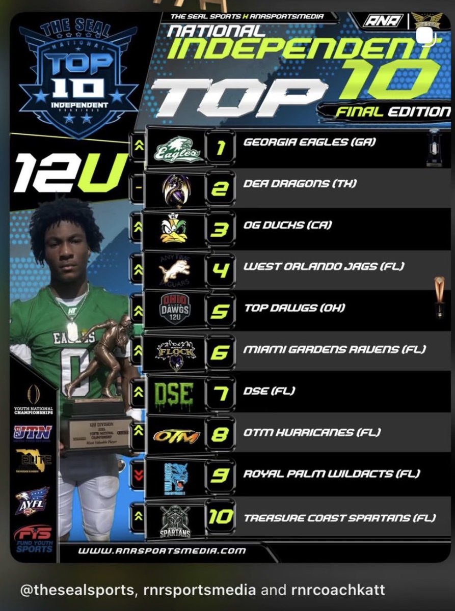 Jax Bowen |C/O 2031 | C/OG/LS | 5’11 180lbs 3.6GPA tweet media