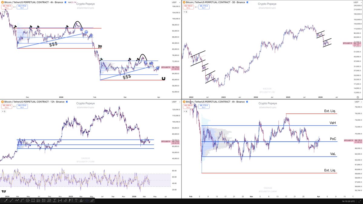 $BTC - Multi-timeframe update

My local view on $BTC remains unchanged for weeks now.

We range until we don't, and we probably range to the lower band of the range since the last deviation was at the top of the range. Price has fully deviated inside the range, so the next stop