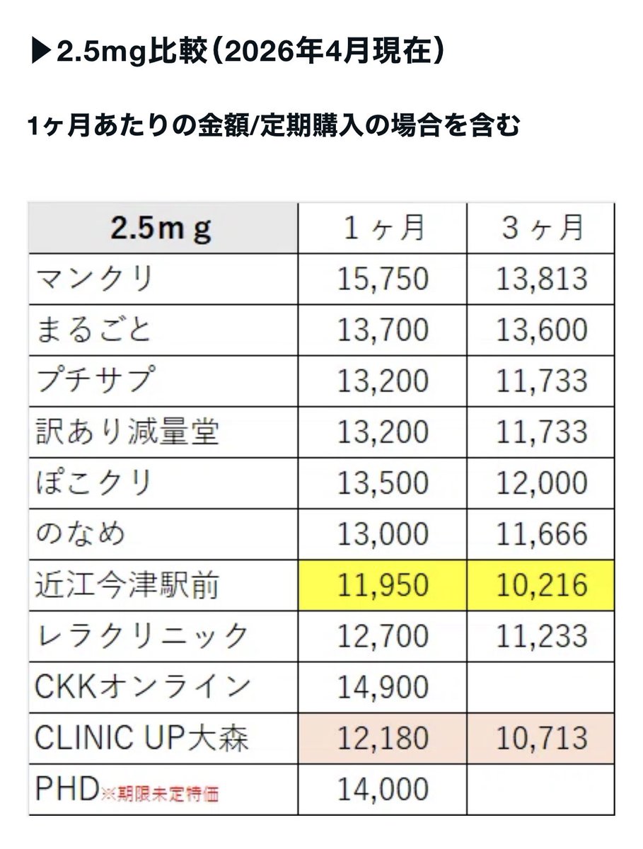 arche_noe's tweet photo. マンジャロ（オンライン診療）価格比較　
メモ✍︎  最安値さがし　2026/4

今月後半くらいにまた2.5mg購入予定だったから今回も近江今津さんで決まりかな🥹 https://t.co/rqjK8uSMDH