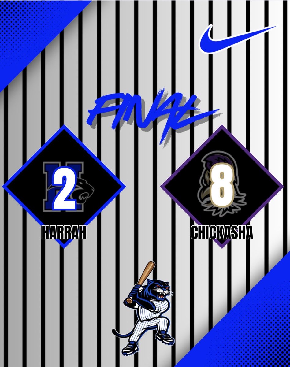 Harrah_Baseball's tweet photo. Tough loss down in Chickasha last night. Proud of this group and how they managed adversity throughout this game. May have not gone our way, but we have a chance to bounce back this weekend in the Newcastle Festival. https://t.co/Y3pay3bLyG