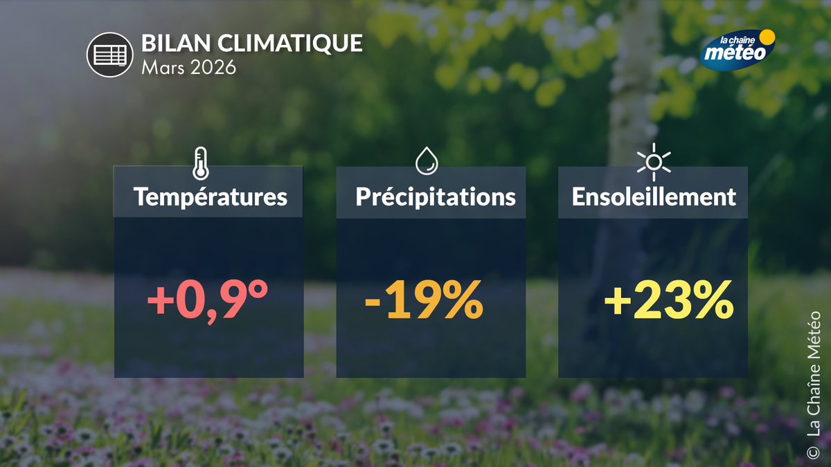 lachainemeteo's tweet image. 🌡️🌤️ Les températures de ce mois de #mars ont été supérieures aux normales de saison de quasiment 1°C. On observe également un léger déficit en termes de pluviométrie et un léger excédent d'ensoleillement. #météo